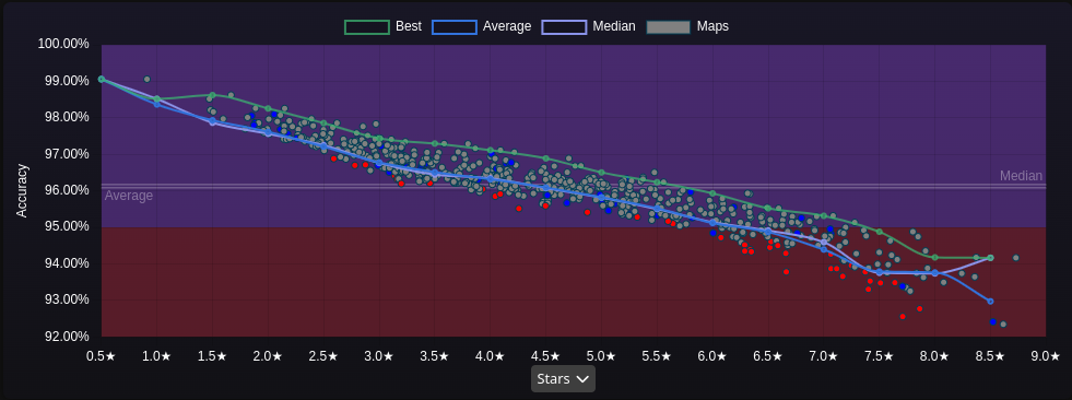 Accuracy Gaps